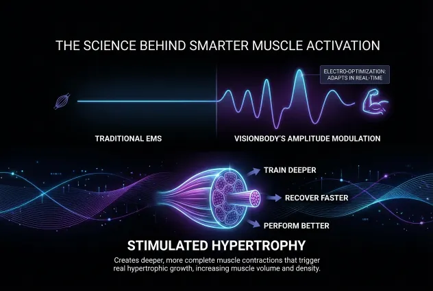 Stimulated Hypertrophy